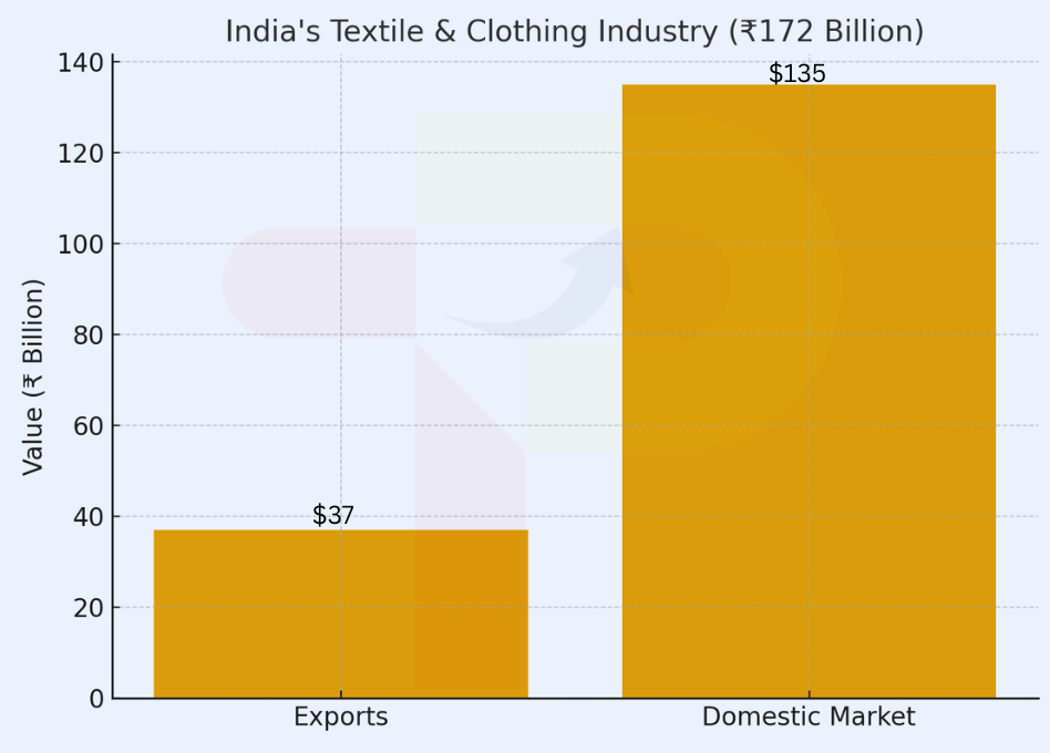 India: Textile & Clothing Industry Valued at ₹172 Billion with Strong Domestic Market Share
