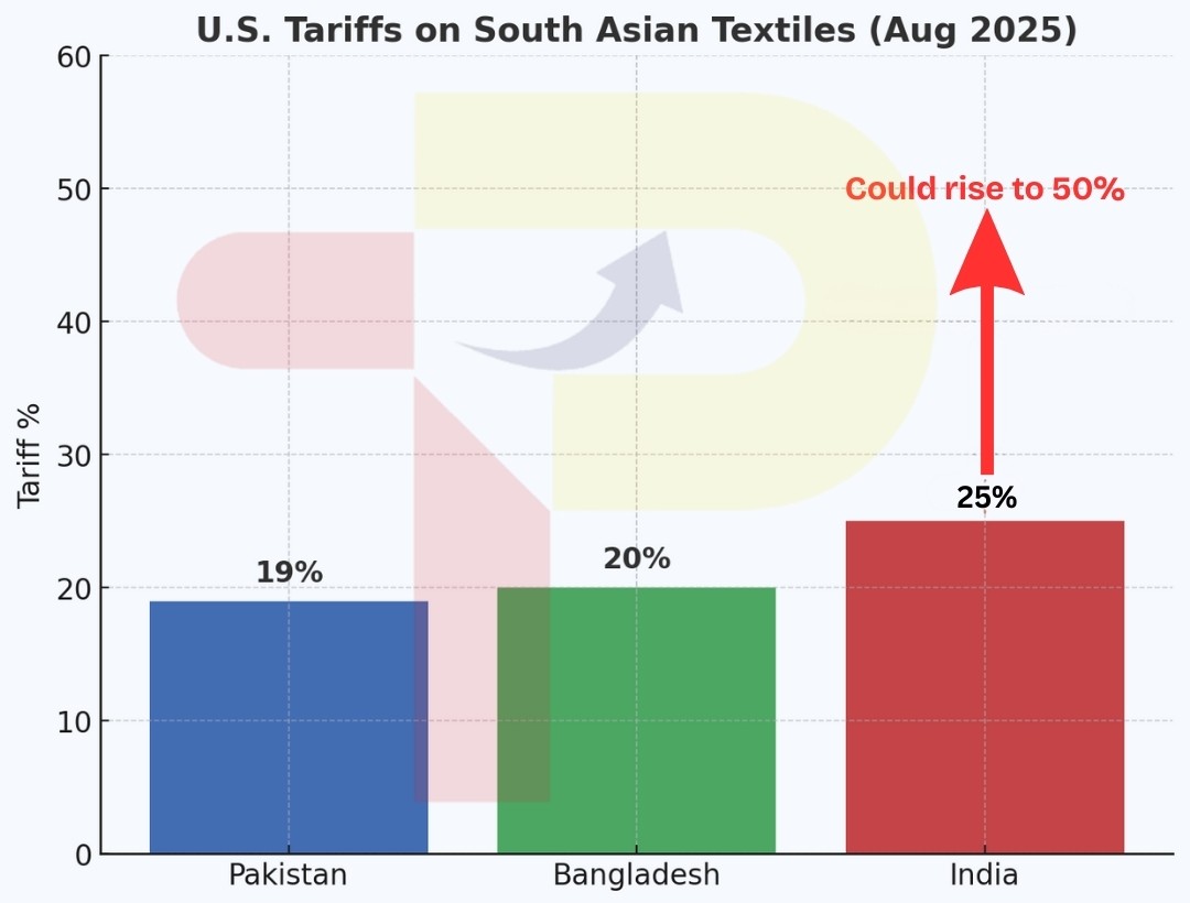 South Asia's Textile Battle Under U.S. Tariff Pressures