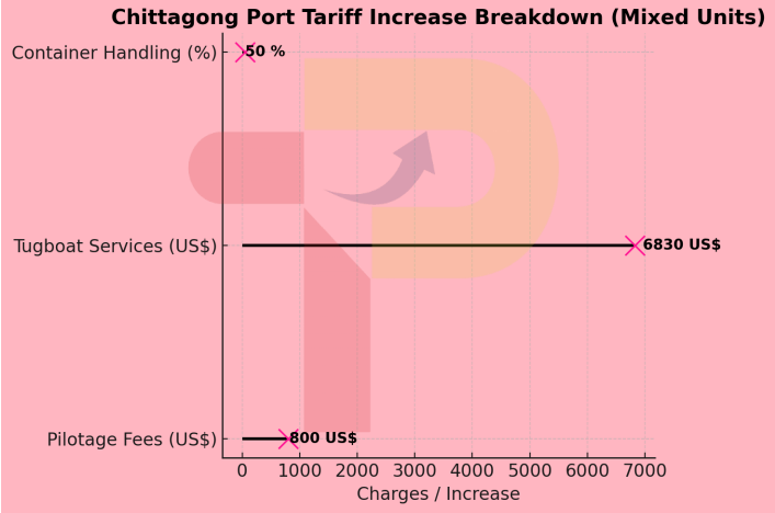 Bangladesh Port Tariffs Rise Up to 50% to Fund Expansion