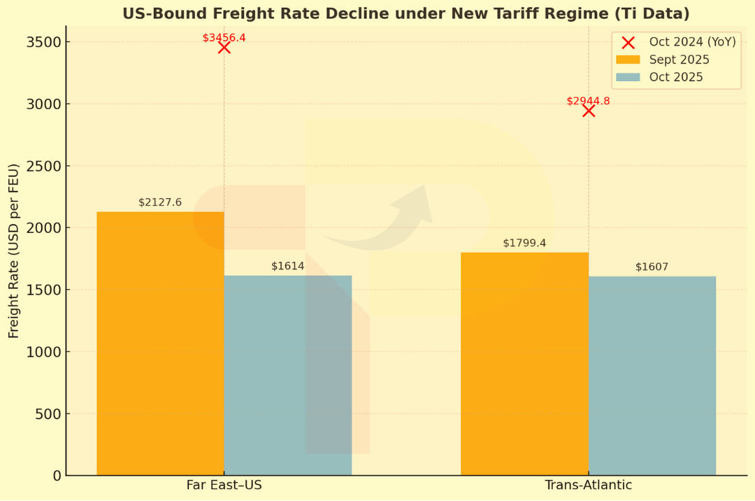 US Freight Rates Drop Sharply Amid New Tariffs