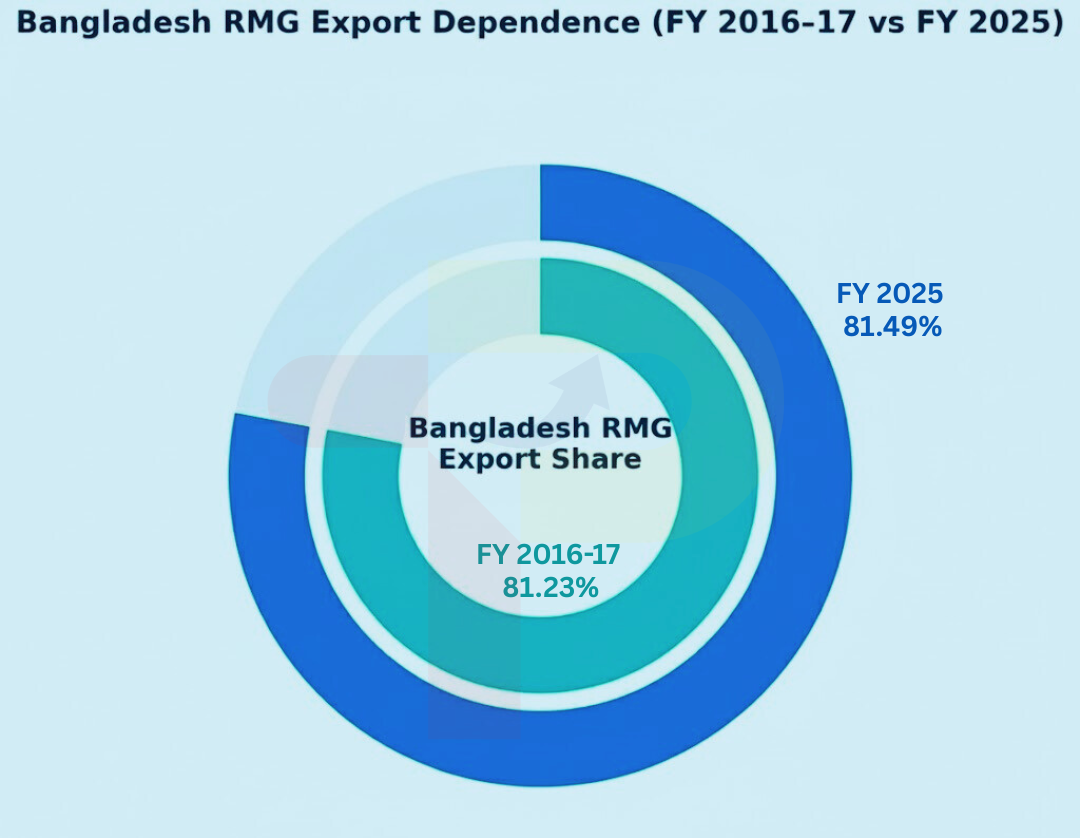 Bangladesh's RMG Sector Leads Exports Amid Slow Diversification