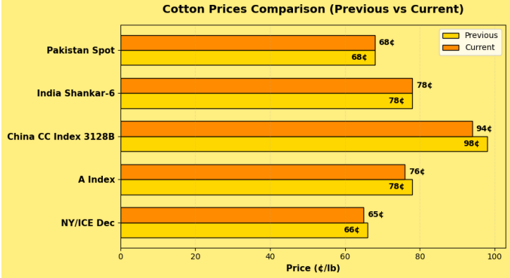 Global Cotton Prices Decline: Oct 2025 Overview