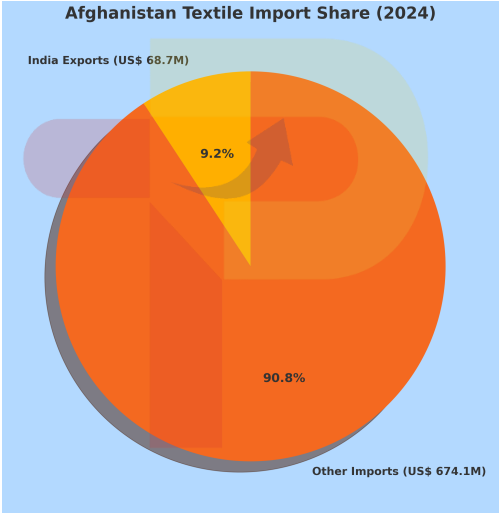 India-Afghanistan: Strengthening Strategic Textile Partnership