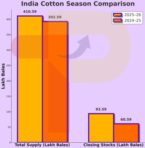India's Cotton Sector 2025-26: Rising Stocks, Stable Output