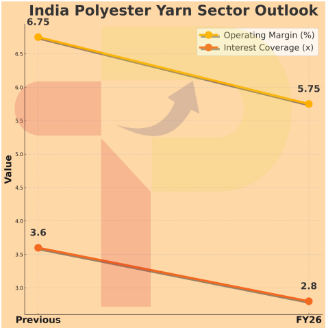 India Polyester Yarn FY26 Outlook