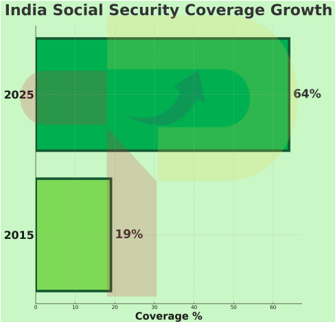 India Labour Reform Impact: Social Security Expansion