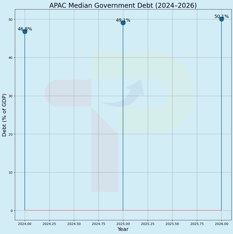 Asia-Pacific Fitch Sees Slower Growth and Higher Debt Pressures in 2026