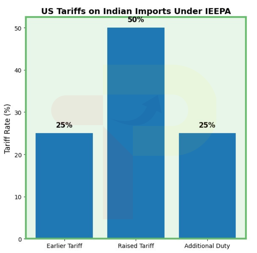 India - US lawmakers Move to End Trump's 50% Tariff Emergency