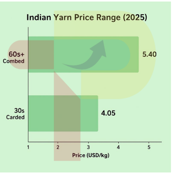India's Cotton Yarn Pricing: Key Count Categories (2025)