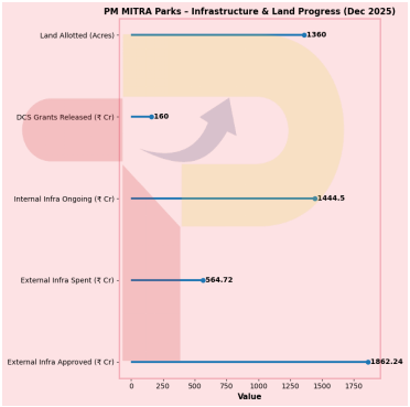 India's PM MITRA Parks: Key Infrastructure Milestones Achieved
