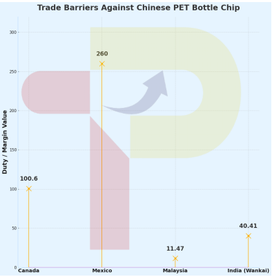 Global Duties on China's PET Bottle Chips Exports