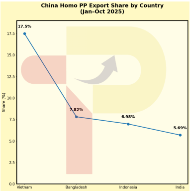 China's Homo PP Export Landscape: Country Comparison