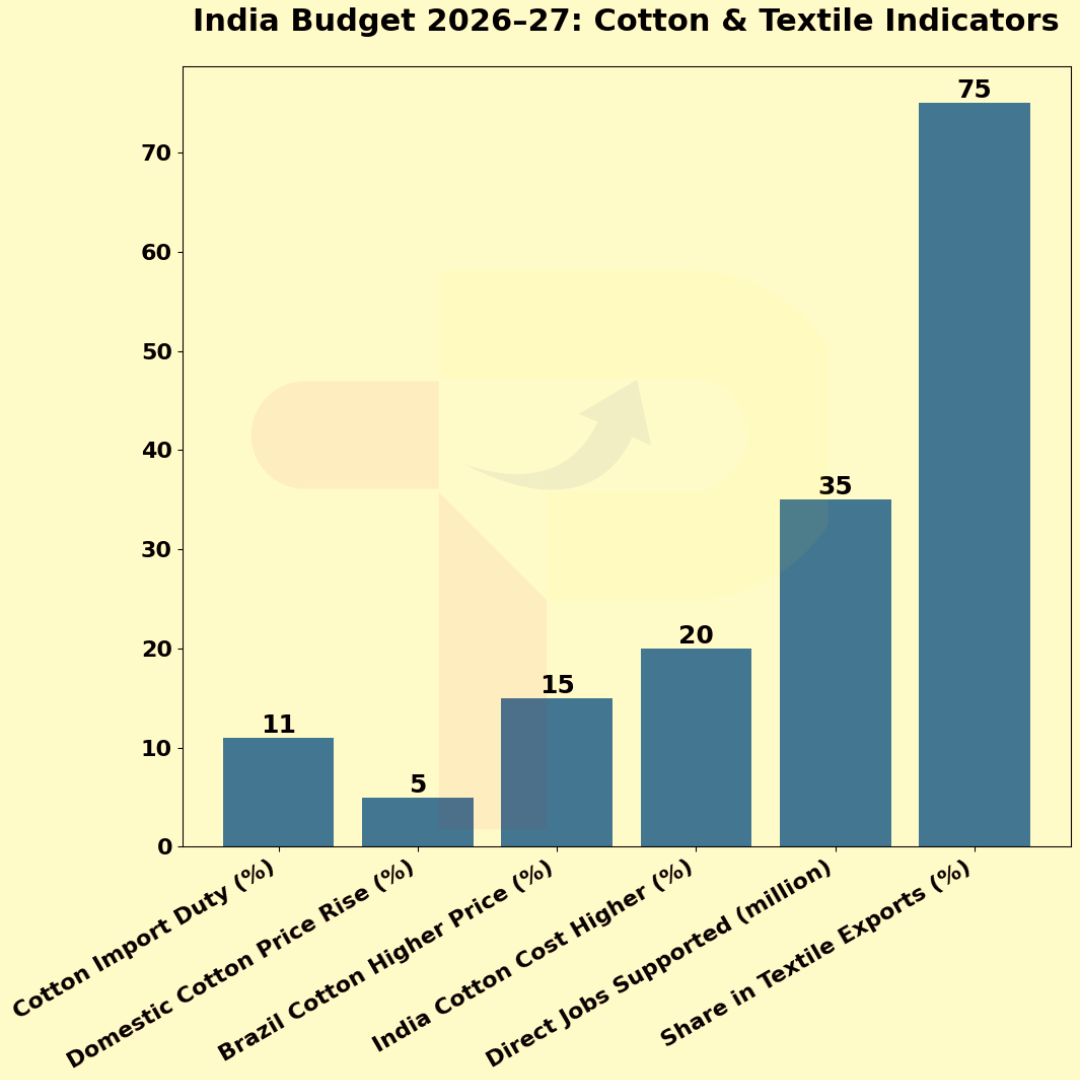 India Budget 2026-27: Cotton & Textile Push to Boost Global Competitiveness