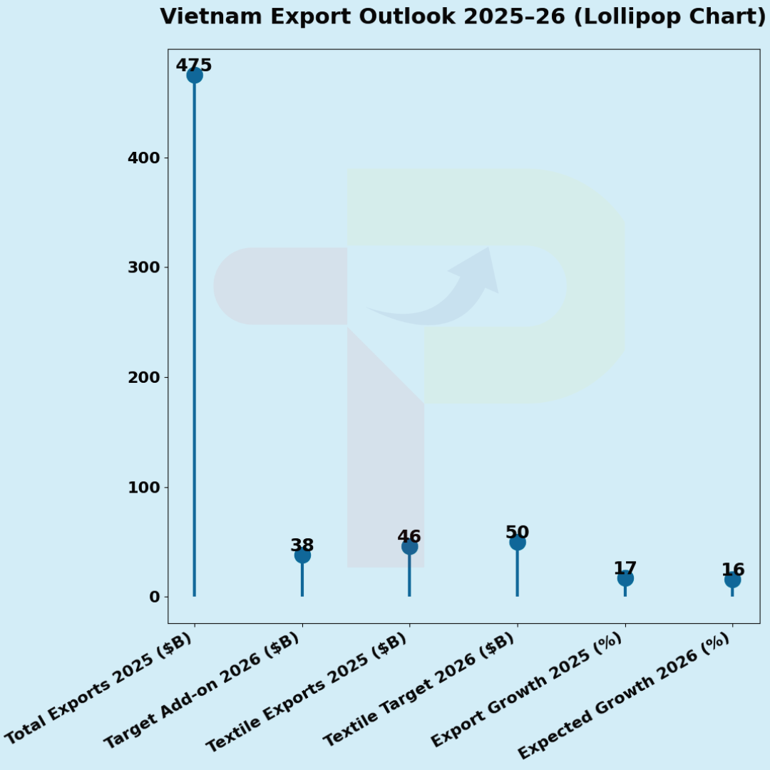 Vietnam Targets $50B Textile Exports in 2026