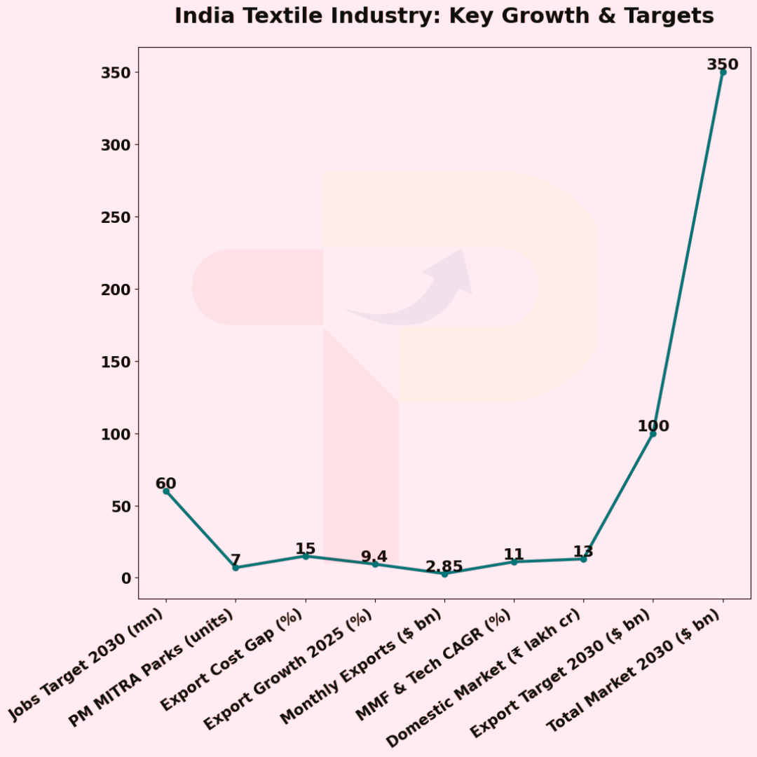 India Targets $100B Textile Exports by 2030