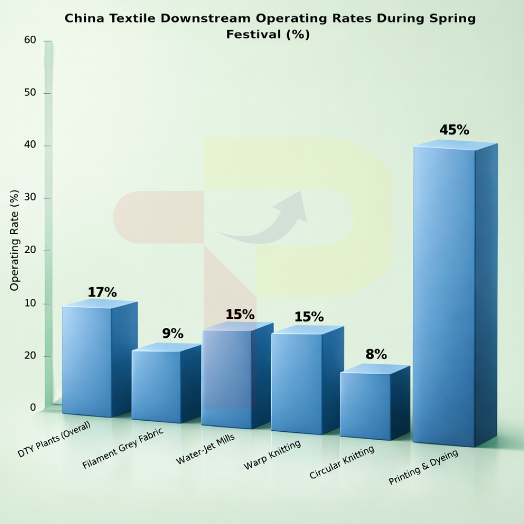 China Textile Downstream Slows as Spring Festival Shutdowns Deepen