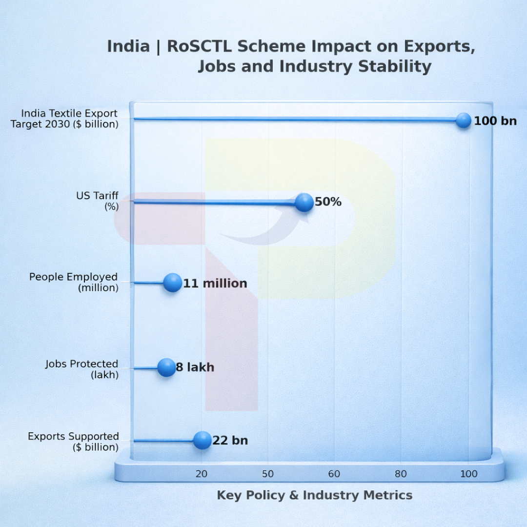 India: CITI Seeks 5-Year Extension of RoSCTL to Protect Apparel Exports