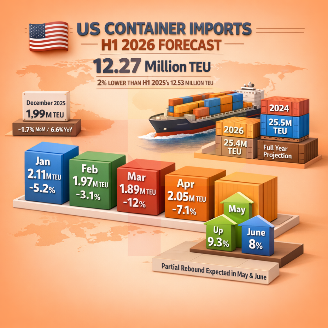 USA: H1 2026 Imports at 12.27M TEU, Down 2%