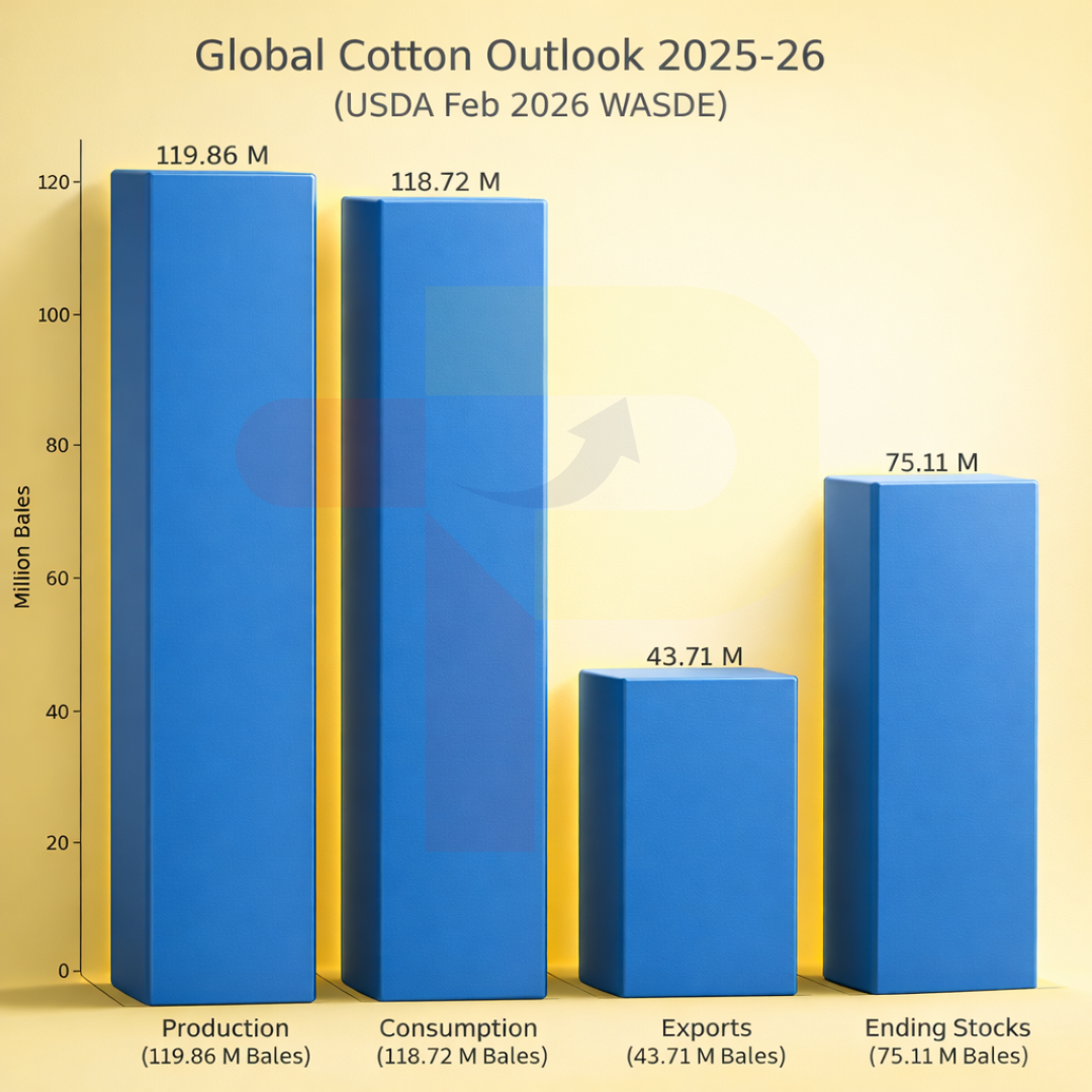USA Lowers Cotton Price to 60 cents as Global Stocks Rise to 75.11 Million Bales