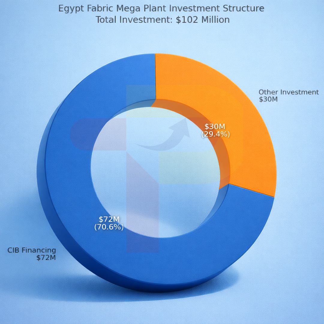 Egypt Secures $72 Million CIB Financing for $102 Million Fabric Mega Plant