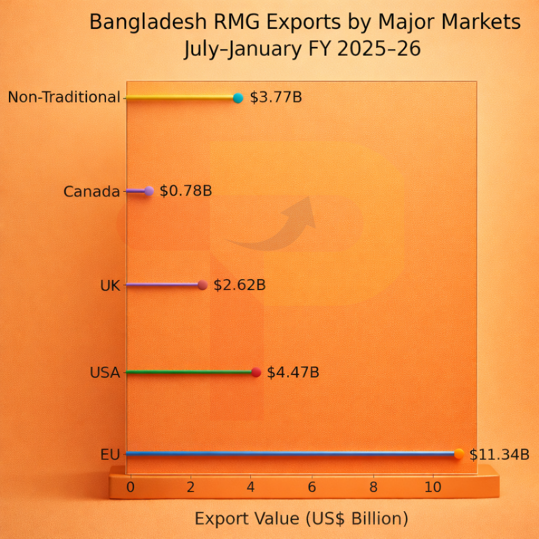 Bangladesh RMG Exports Fall 2.43% to US$ 22.98 Billion in FY26