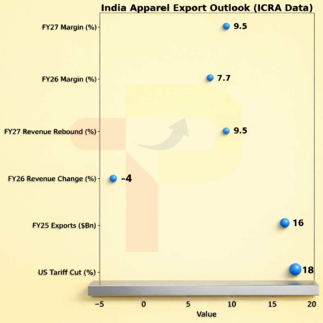 India: US Tariff Cut to 18% Lifts Apparel Export Outlook to Stable