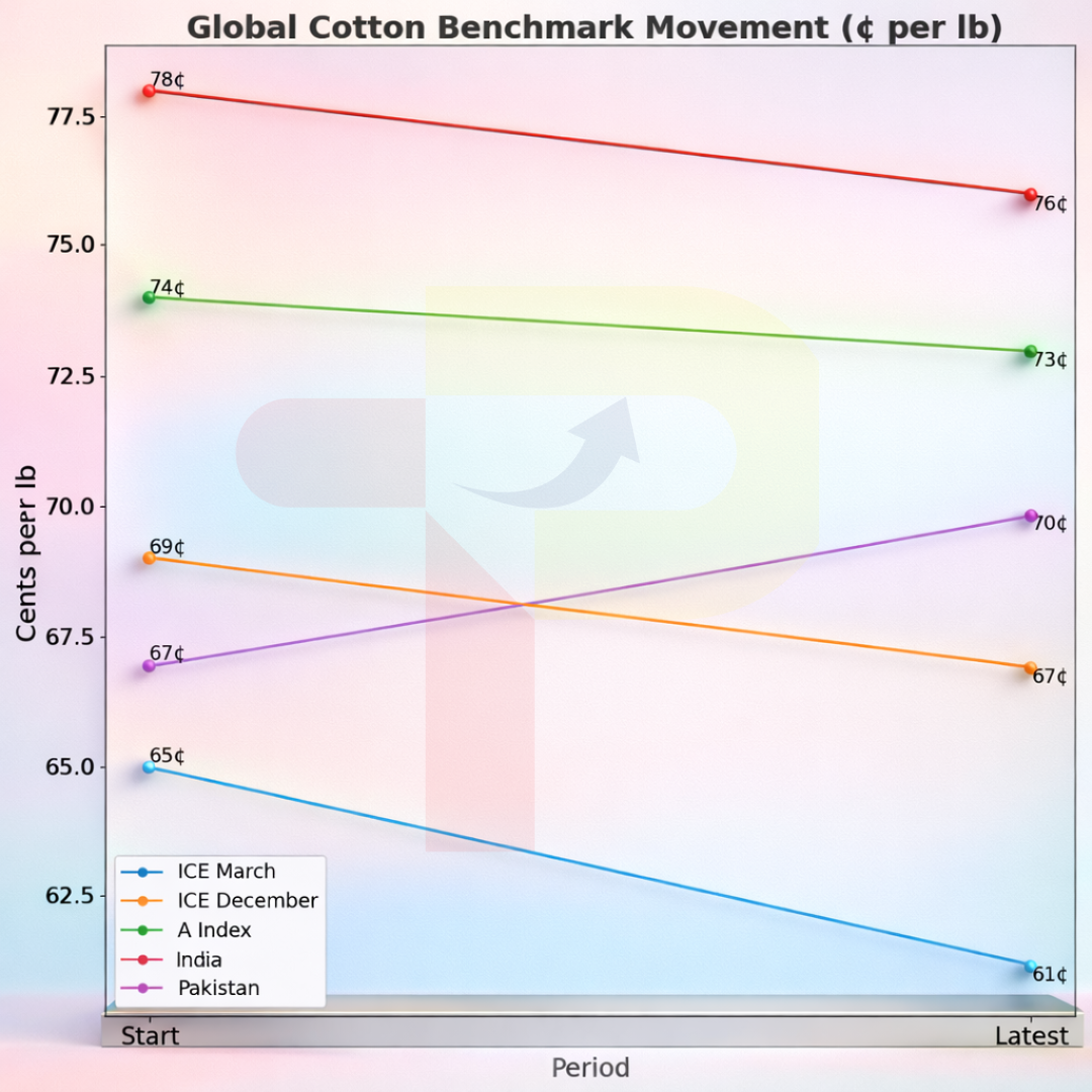 Global ICE Cotton Drops to 61 cents as Benchmarks Stay Weak