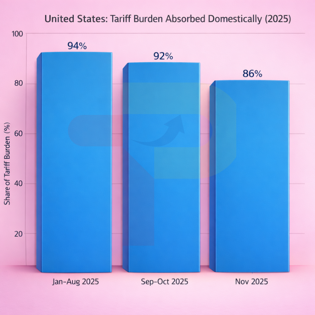 US: 90% of 2025 Tariff Burden Fell on US Importers and Consumers