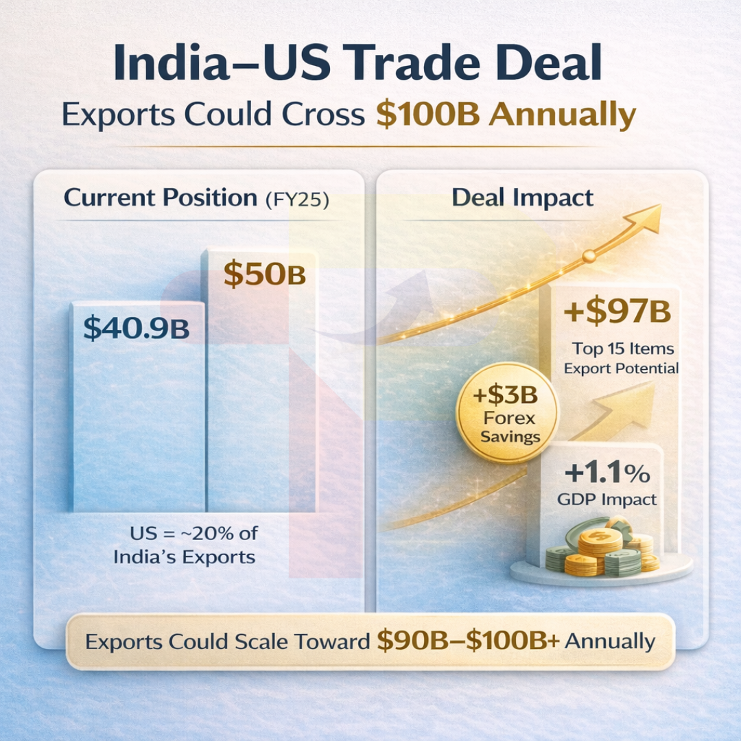 India: US Trade Deal May Boost Exports by $100 Billion Annually