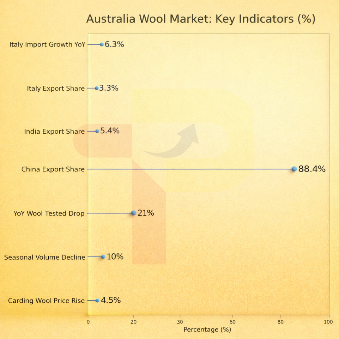 Australia's Wool Prices Rise 4.5% Amid 21% Supply Drop