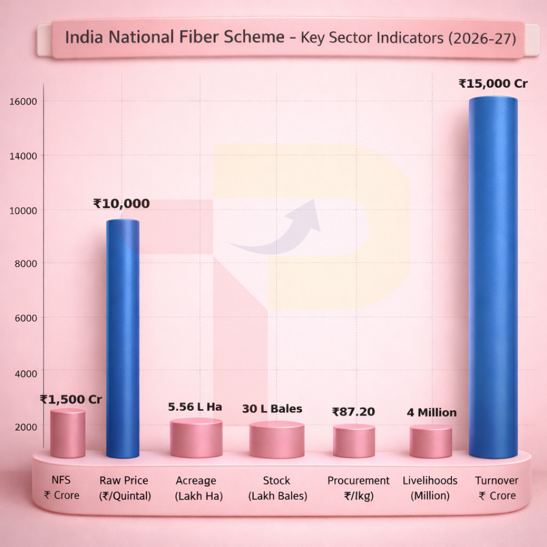 India Unveils 1,500Rs Crore National Fiber Scheme to Stabilize Industry