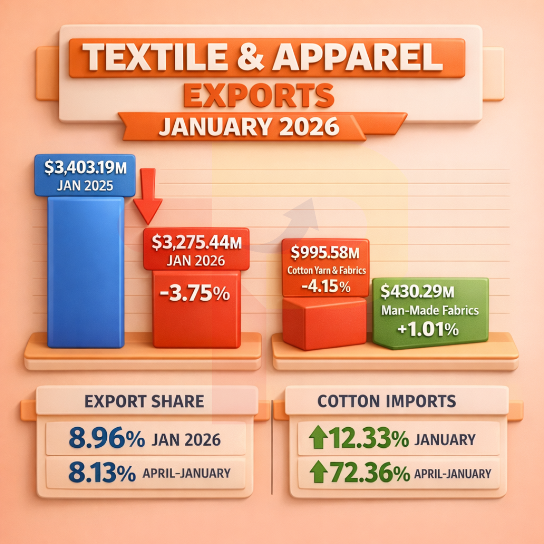 India's Textile & Apparel Exports Fall 3.75% in January 2026