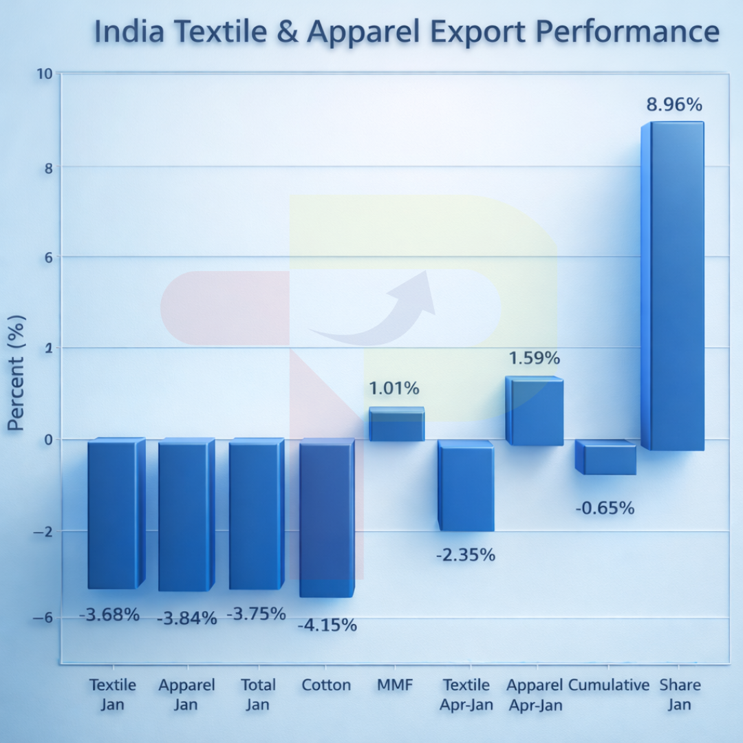 India's Textile & Apparel Exports Fall 3.75% in January 2026