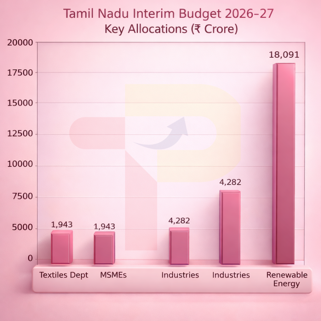India's Tamil Nadu Allocates 1,943Rs Crore to Boost Textile Sector in 2026-27