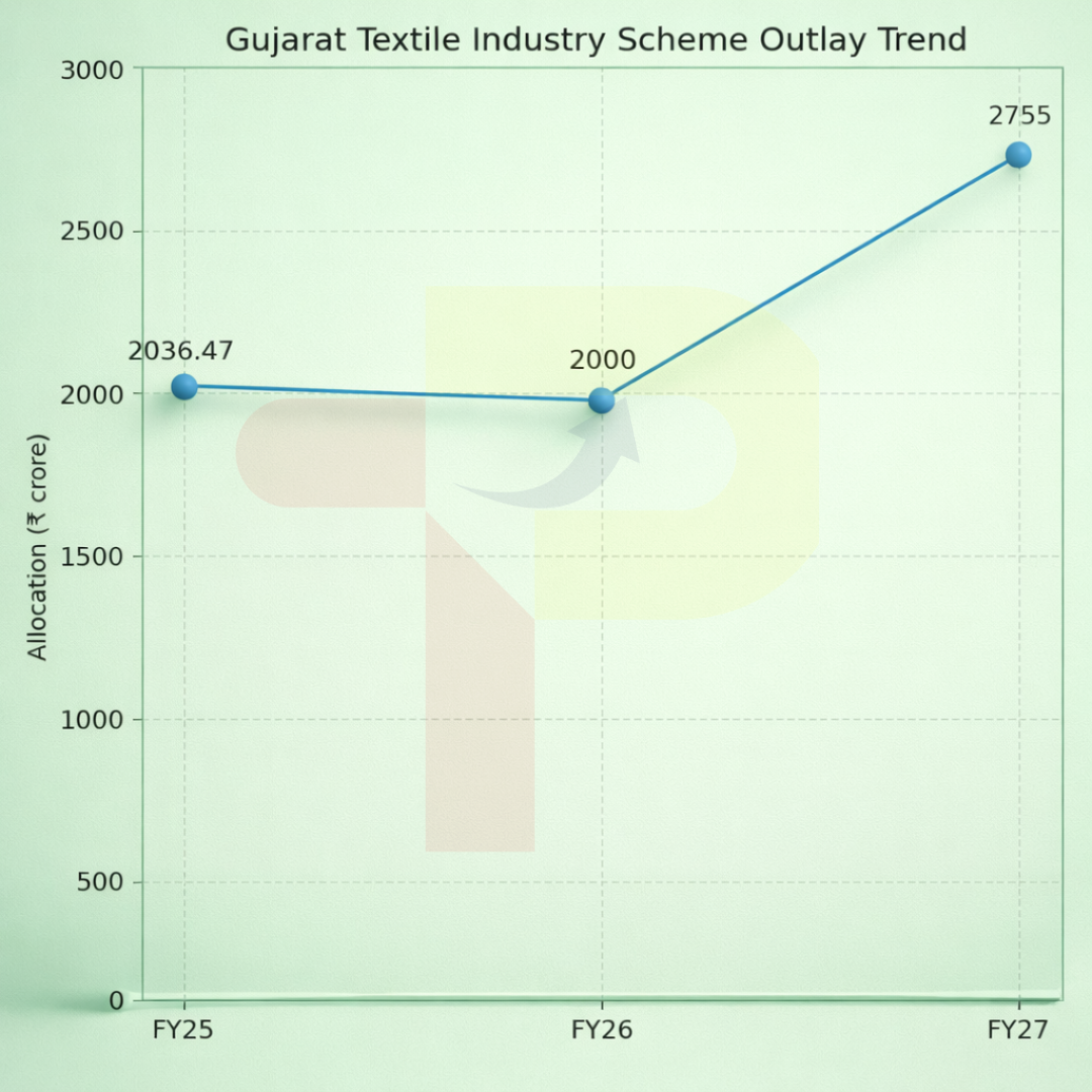 India's Gujarat Raises Textile Allocation to 2,755 Rs Crore for FY27