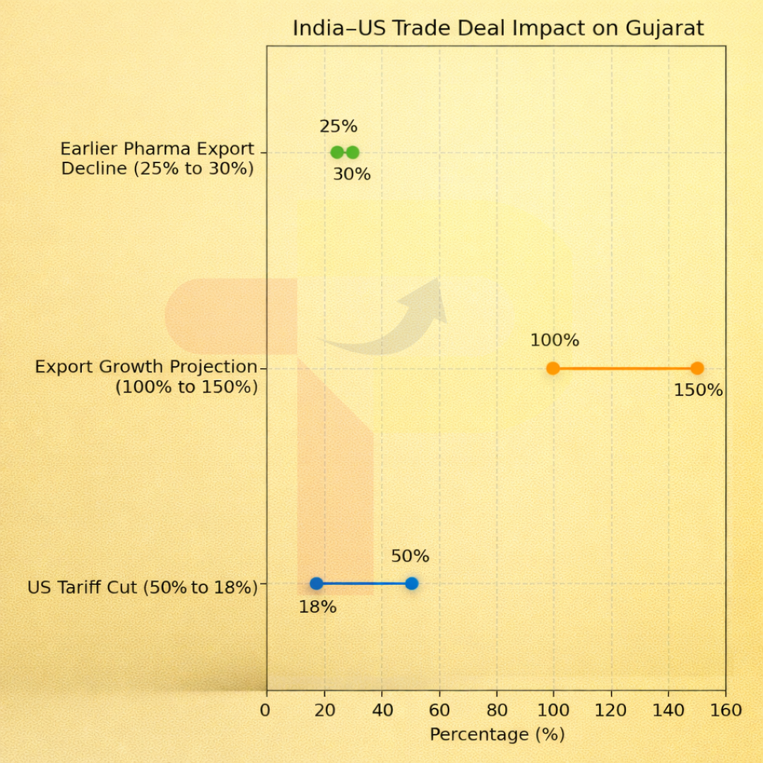 India-US Trade Deal May Lift Gujarat by 100-150%