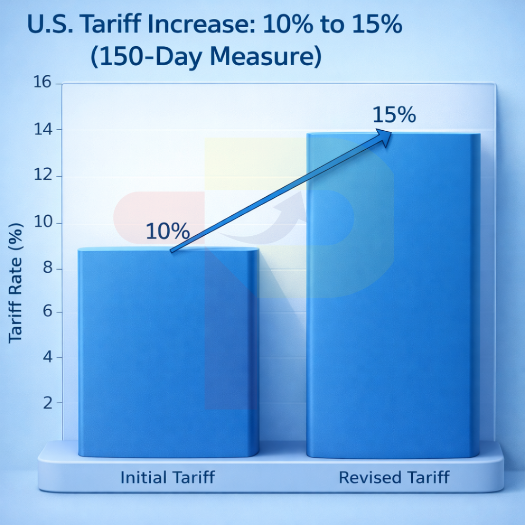 US Raises Tariffs to 15% Under New Order by Donald Trump