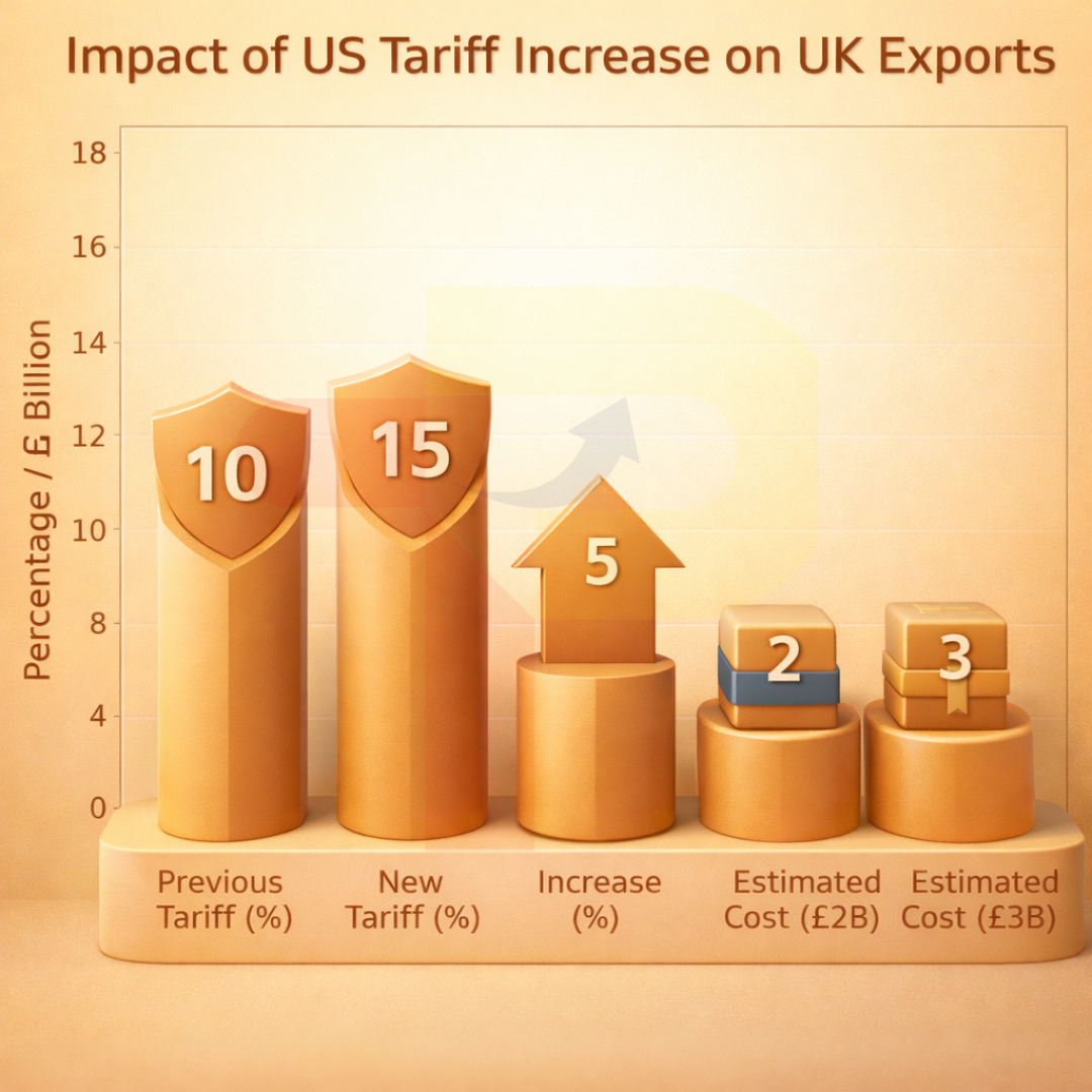 UK Trade Hit by New 15% US Tariffs