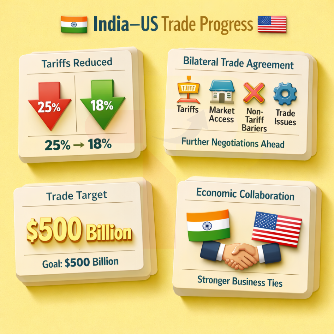 India-US Trade Talks Advance as Tariffs Cut to 18%