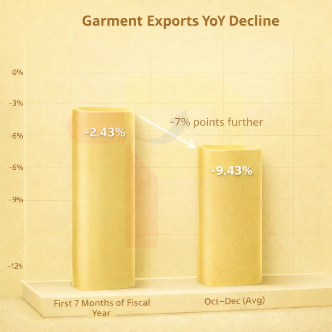 Bangladesh RMG Units Face Closure Risk Amid Export Decline