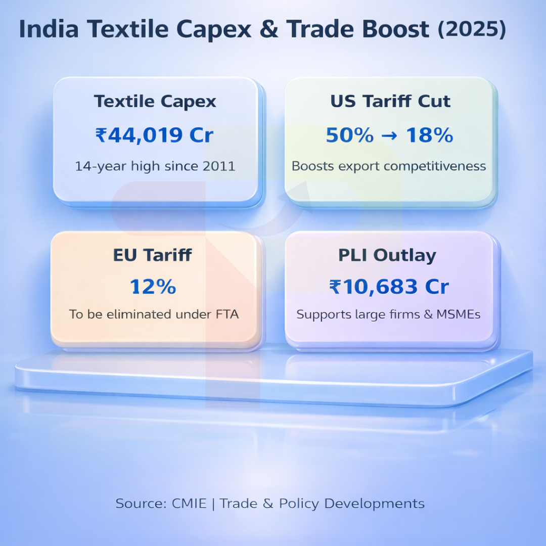 India's Textile Capex Hits 14-Year High on Trade Boost and Policy Support