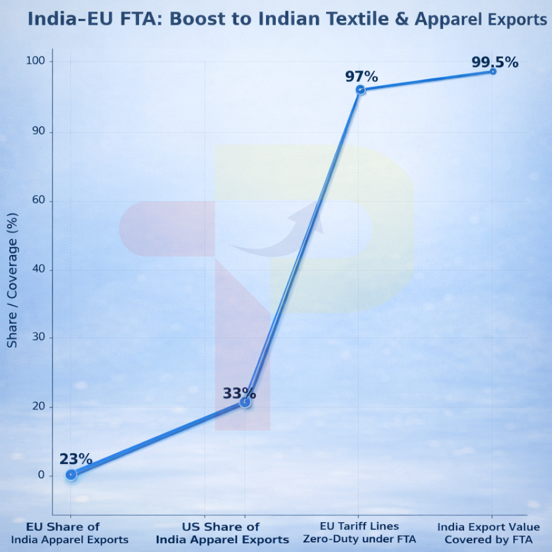 India Textile Exports Get EU Boost as FTA Brings Zero Tariffs
