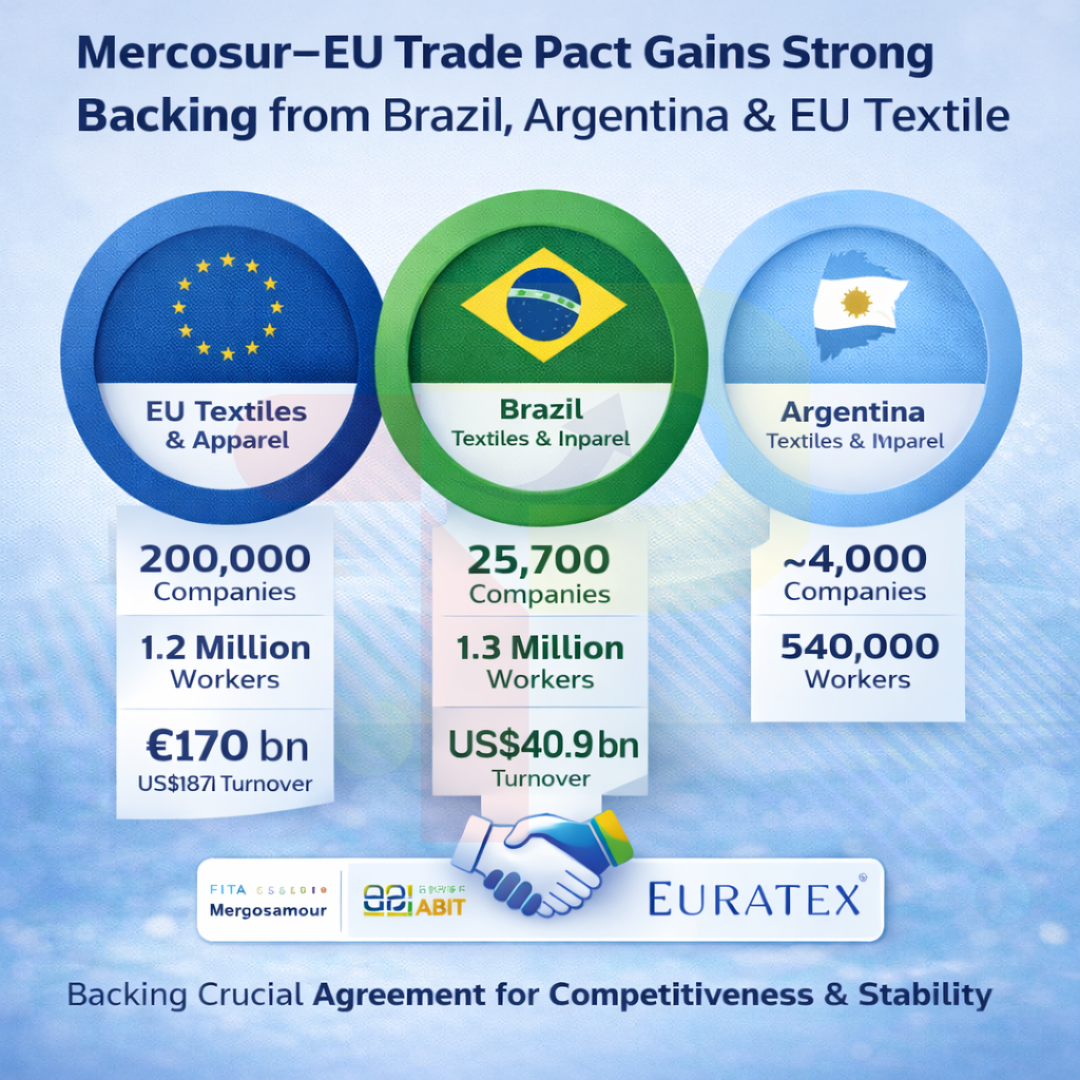 Mercosur-EU Trade Pact Gains Strong Backing from Brazil, Argentina & EU Textile Bodies