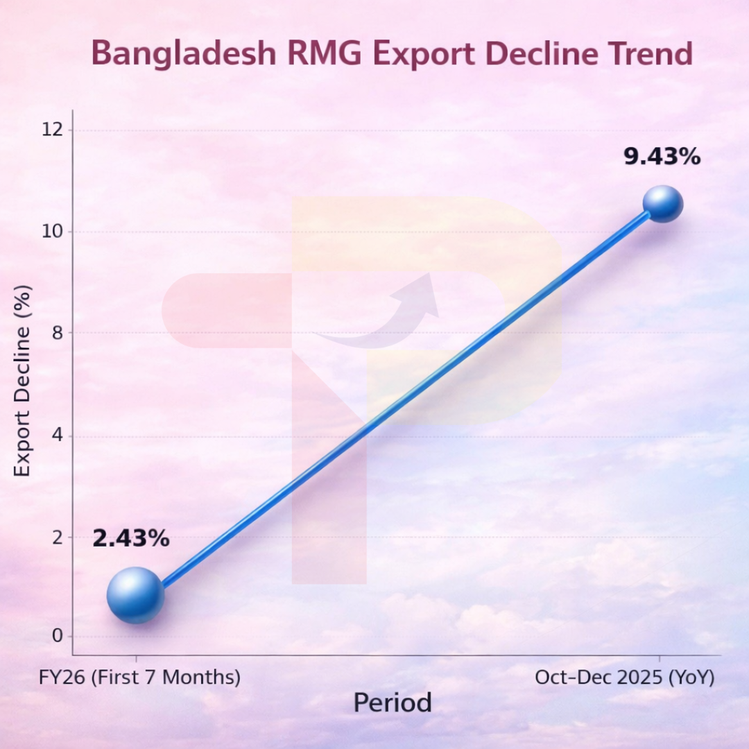 Bangladesh RMG Sector Faces Deepening Crisis