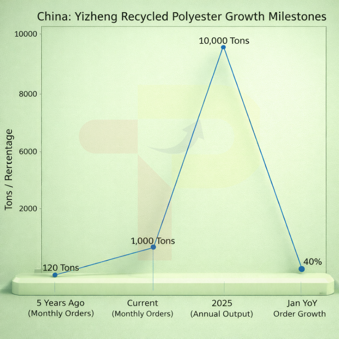 China's Yizheng Chemical Fiber's Recycled Polyester Output Surpasses 10,000 Tons in 2025