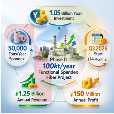 China Boosts Functional Spandex Output with New 50,000 TPA Project