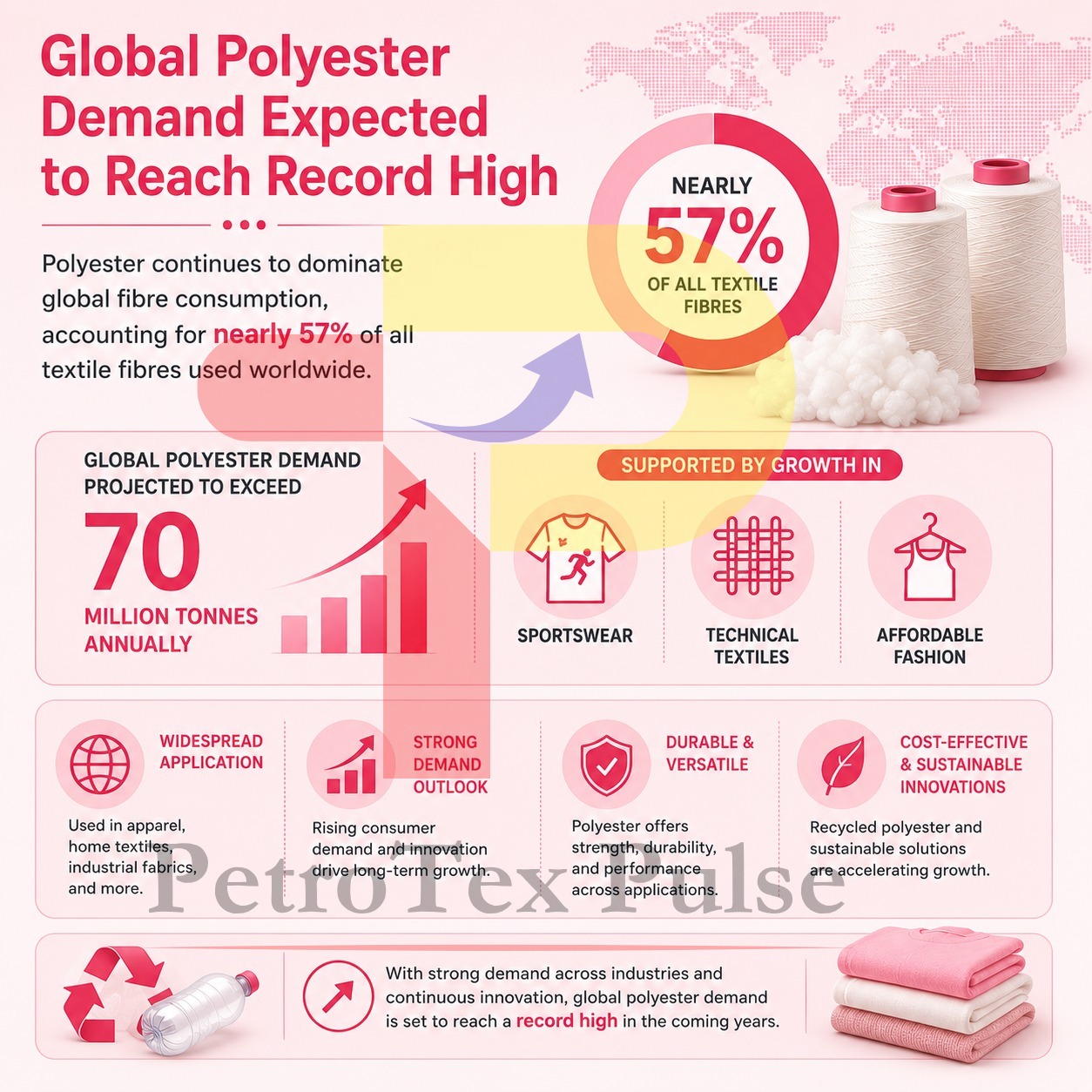 Global Polyester Demand Expected to Reach Record High