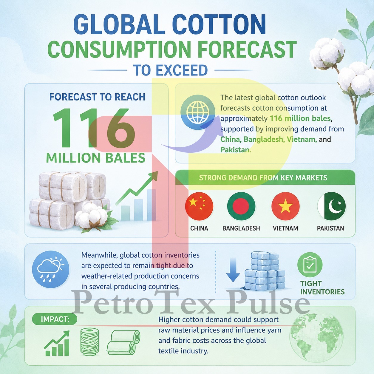 Global Cotton Consumption Forecast to Exceed 116 Million Bales