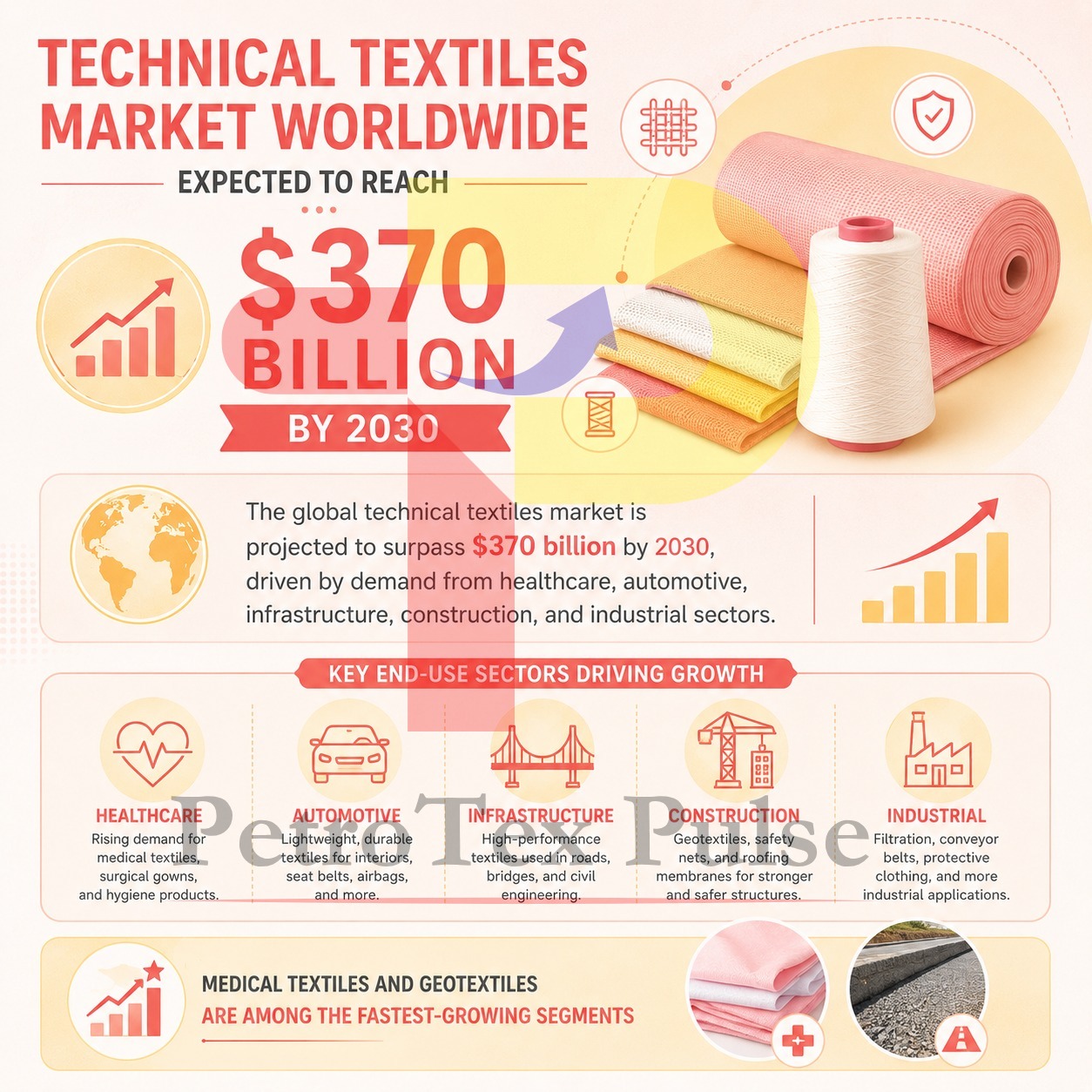 Technical Textiles Market Worldwide Expected to Reach $370 Billion